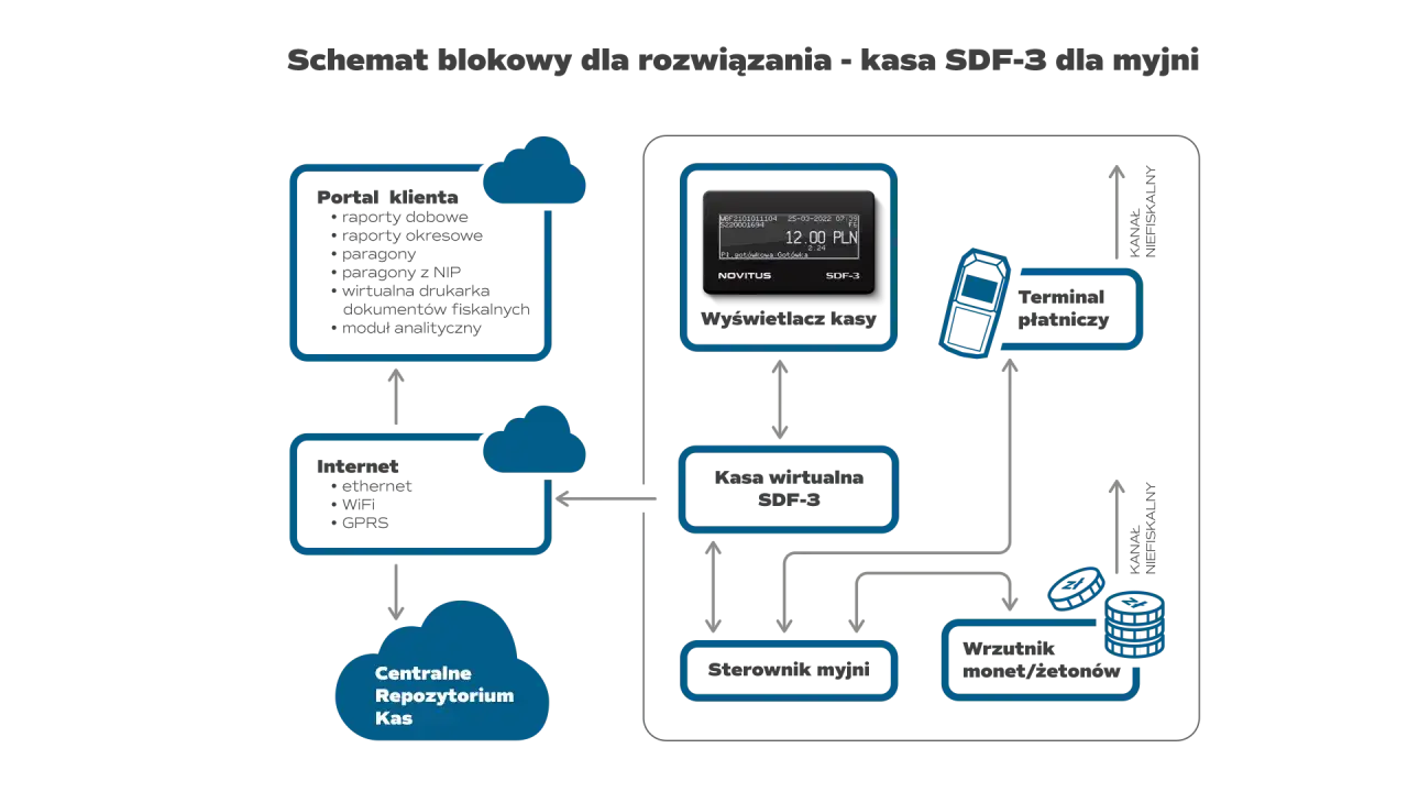 instalacja kasy fiskalnej myjnia