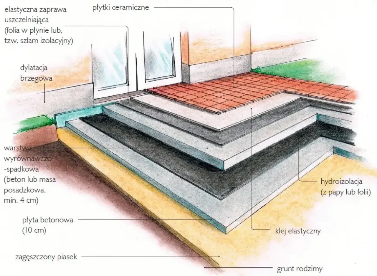 Schematyczne przedstawienie, jak przygotować podłoże pod taras: warstwy od gruntu rodzimego po płytki ceramiczne.