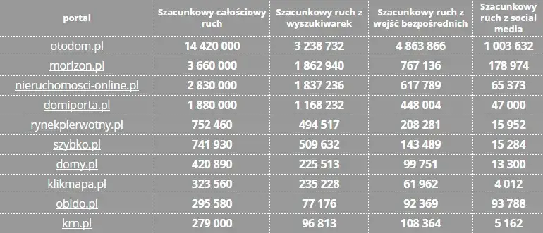 Por&oacute;wnanie portali wynajmu mieszkań w Polsce