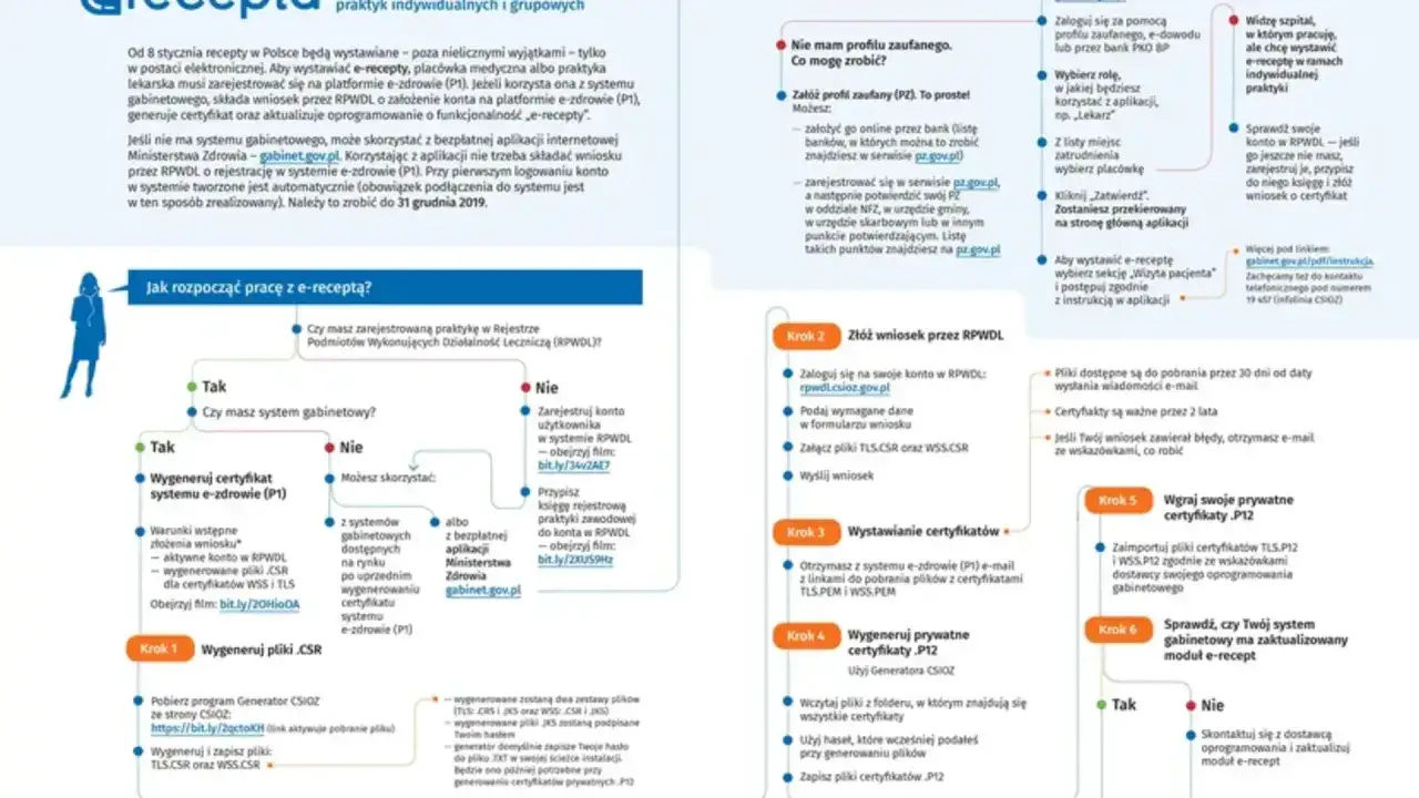 Schemat dostępu lekarzy do danych medycznych e-zdrowie