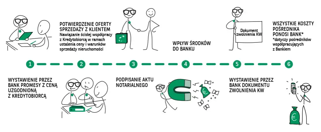 przykładowe stawki prowizji pośrednika nieruchomości infografika