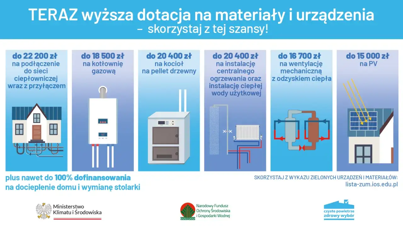 Program Czyste Powietrze oferuje wyższe dotacje na ekologiczne materiały i urządzenia. Skorzystaj z szansy na dofinansowanie do 22 200 zł na przyłącze ciepłownicze, do 18 500 zł na kotłownię gazową, do 20 400 zł na kocioł na pellet lub instalację CO i ...
