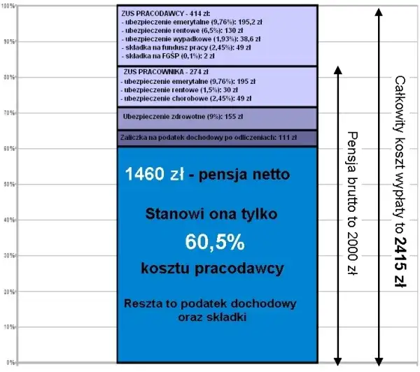 schemat brutto netto podatek dochodowy