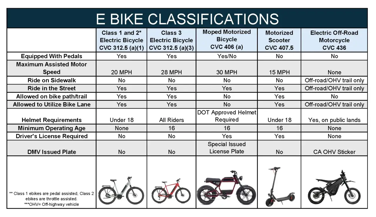 Tabela por&oacute;wnuje rodzaje rower&oacute;w elektrycznych: klas 1 i 3, moped, skuter, motocykl terenowy.