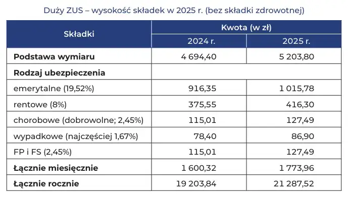 wykres procentowy składki ZUS pracodawcy