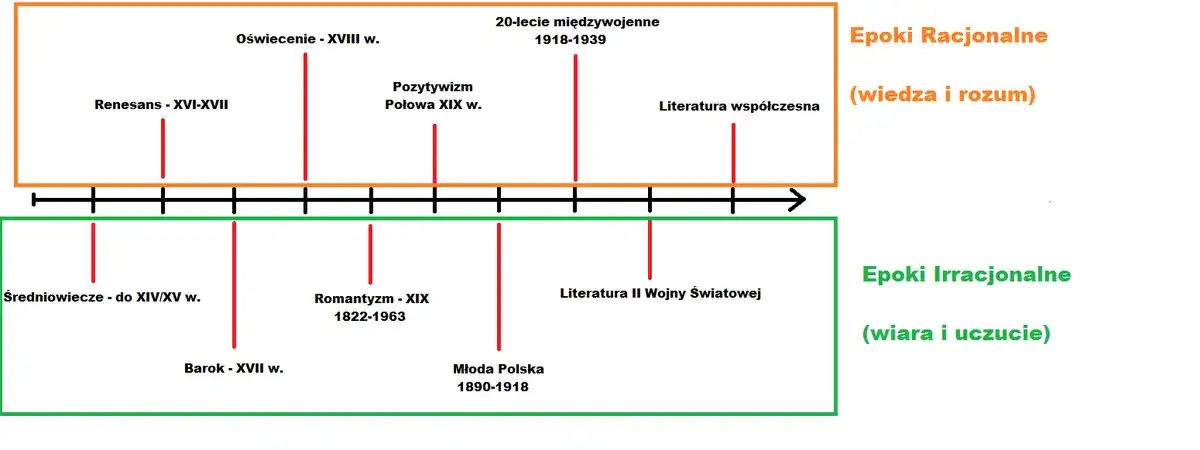 Oś czasu epoki historyczne