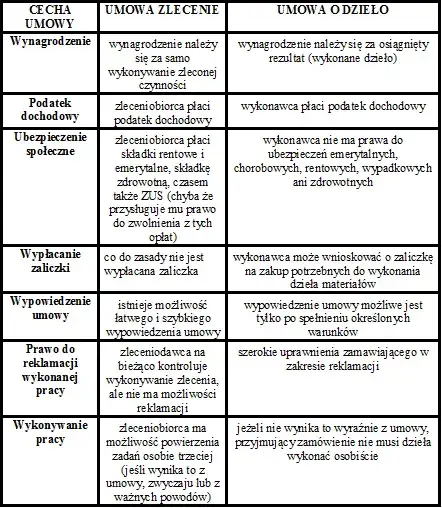 Zdjęcie Umowa zlecenie czy umowa o dzieło? Kluczowe różnice, które musisz znać