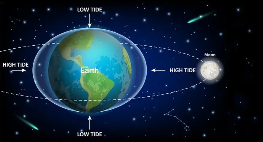Zdjęcie Cómo funcionan las mareas y qué factores las afectan en el mar