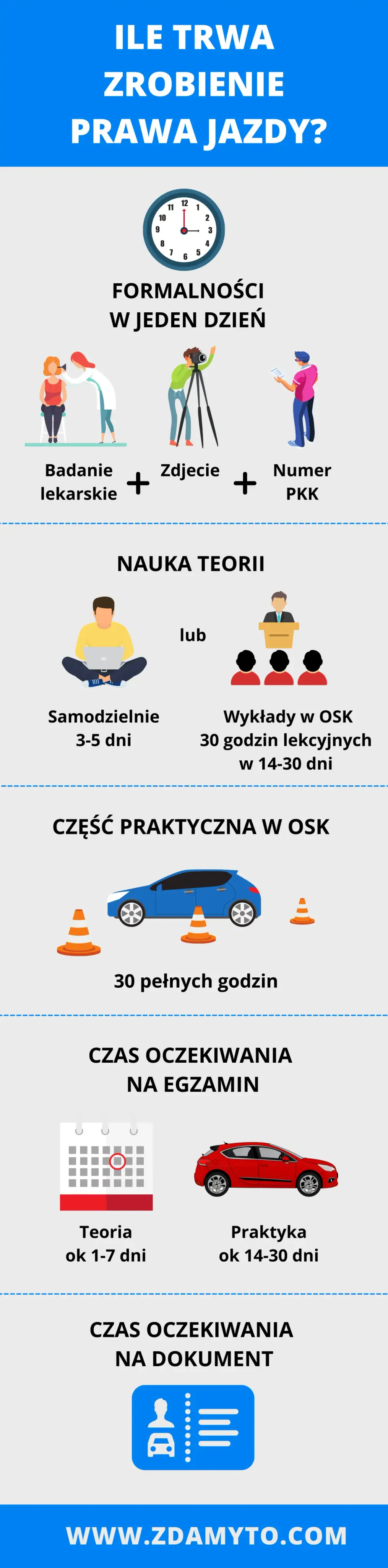 Zdjęcie Ile naprawdę czeka się na wyrobienie prawa jazdy w Polsce? Sprawdź czas i etapy