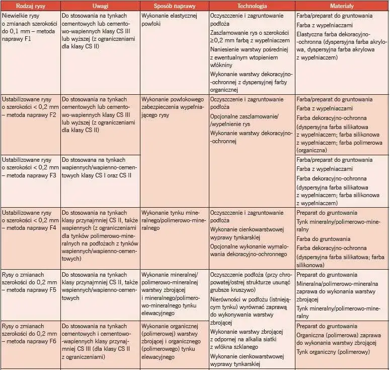 Zdjęcie Dlaczego tynk pęka? Oto najczęstsze przyczyny i jak ich unikać