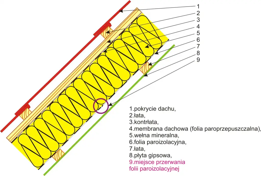Zdjęcie Jak zamontować folie paroprzepuszczalną na poddaszu bez błędów