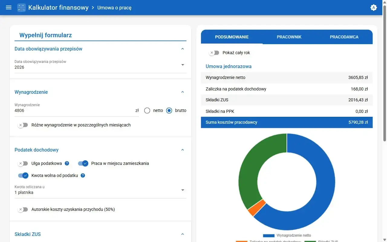 Kalkulator finansowy pokazuje, kto płaci składki ZUS i podatek dochodowy. Widoczny jest podział koszt&oacute;w pracodawcy.