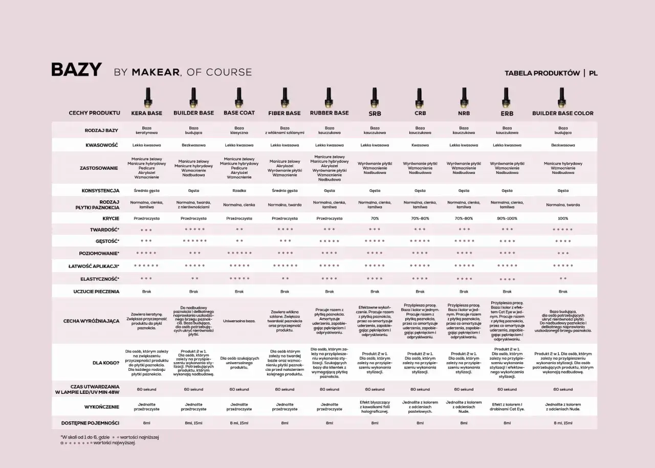 Tabela porównująca bazy hybrydowe MakeAR: Kera Base, Builder Base, Base Coat, Fiber Base, Rubber Base, SRB, CRB, NRB, ERB, Builder Base Color. Znajdź idealną bazę pod hybrydę.
