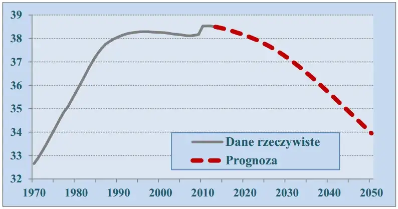 Wykres prognozy ludności Szczecina do 2050 roku