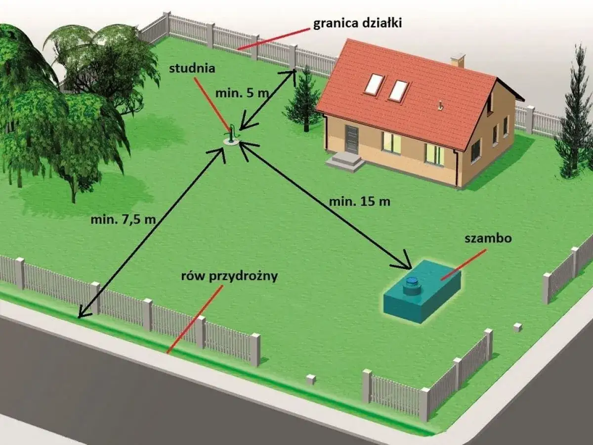 Schemat działki z domem, studnią i szambem. Pokazuje minimalne odległości studni od granicy działki (5m), rowu przydrożnego (7,5m) i szamba (15m).