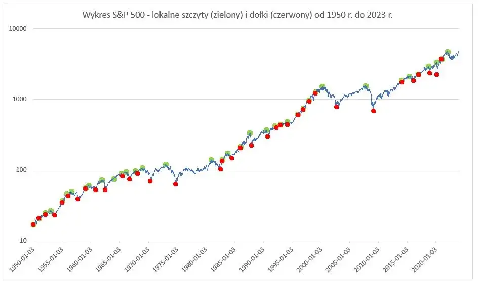 Zdjęcie Stooq SP500: Analiza wykresów S&amp;P500 na platformie Stooq
