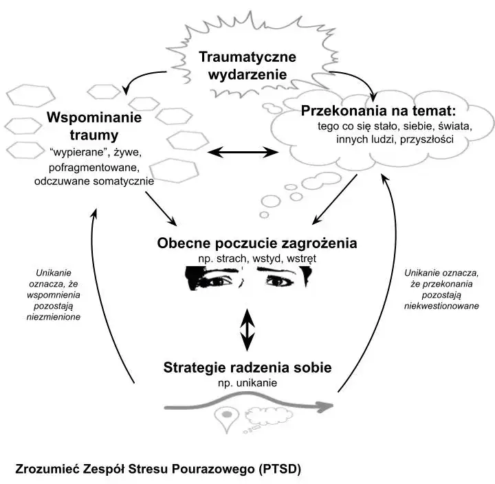 mechanizm urazu psychicznego psychologia