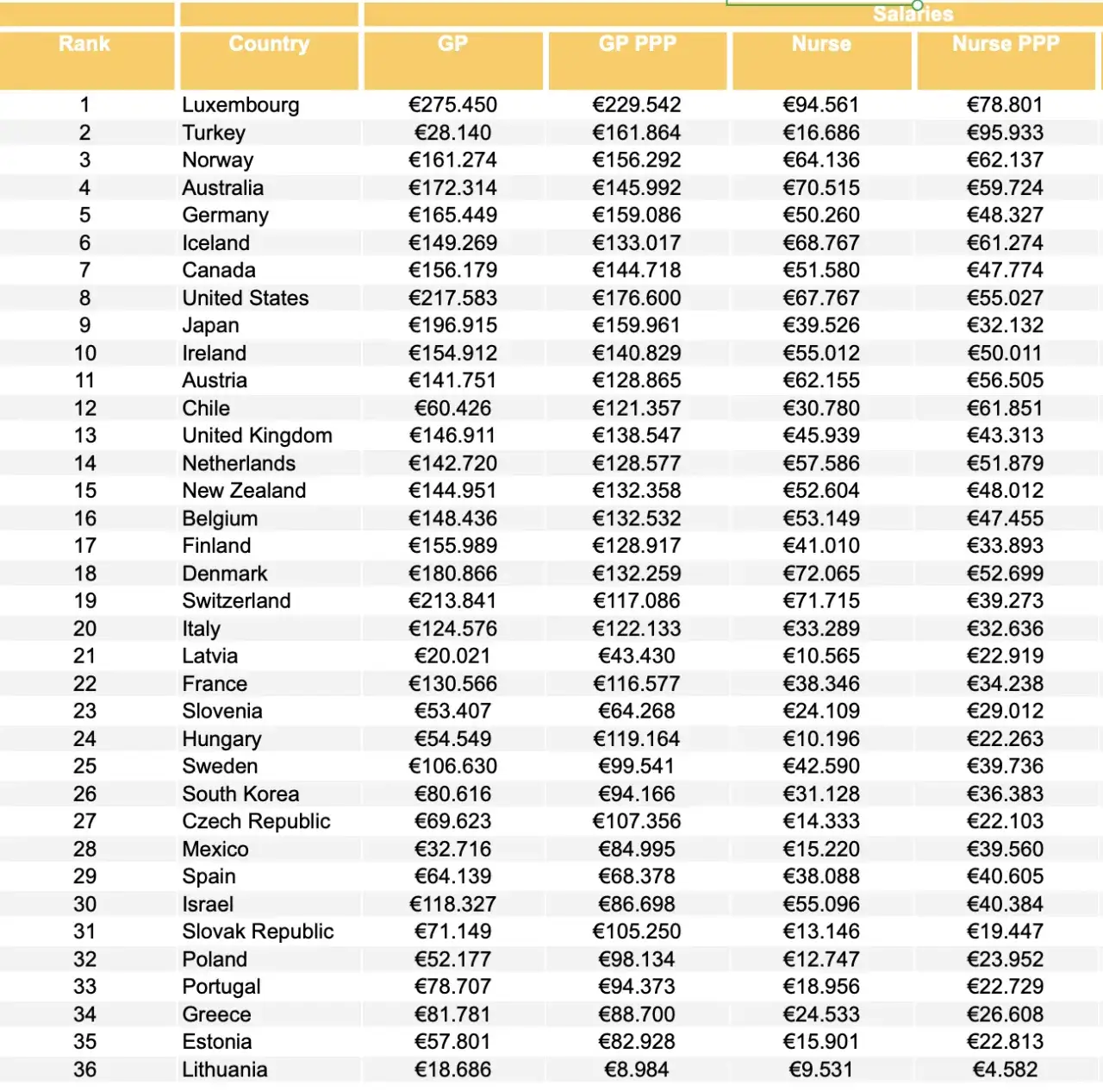 Zdjęcie W jakim kraju lekarze zarabiają najwięcej? Zaskakujące różnice w wynagrodzeniach