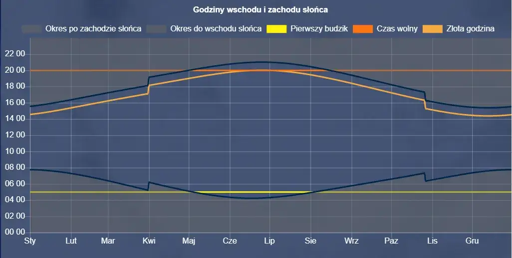 Zdjęcie O której zachód słońca w Lublinie dzisiaj: godziny i zmierzch cywilny