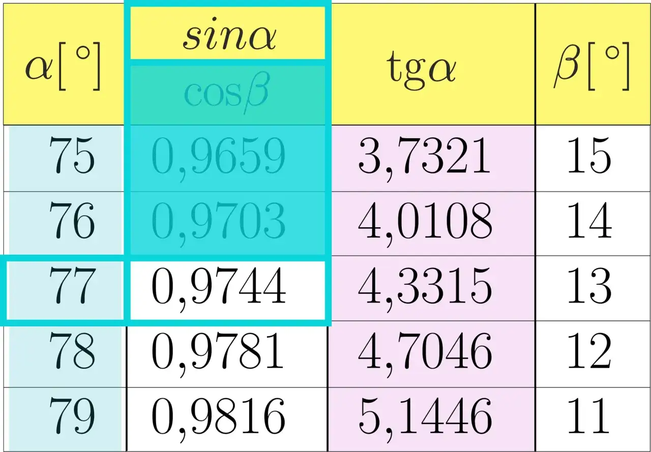 tabela wartości sinusa cosinusa kąty charakterystyczne stopnie radiany