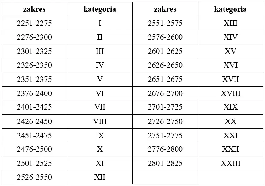 system kategorii szachowych w Polsce grafika