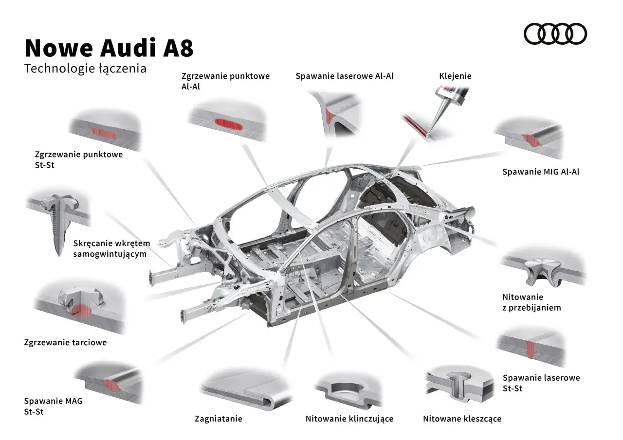 Szkielet karoserii auta Audi A8 z technologiami łączenia: spawanie, nitowanie, klejenie, zgrzewanie i skręcanie.