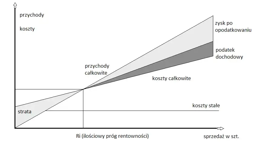 Wykres progu rentowności z liniami kosztów i przychodów