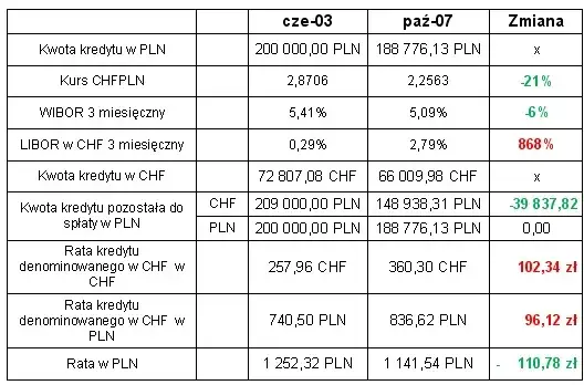 Zdjęcie Czy opłaca się przewalutować kredyt we frankach? Uniknij zbędnych strat