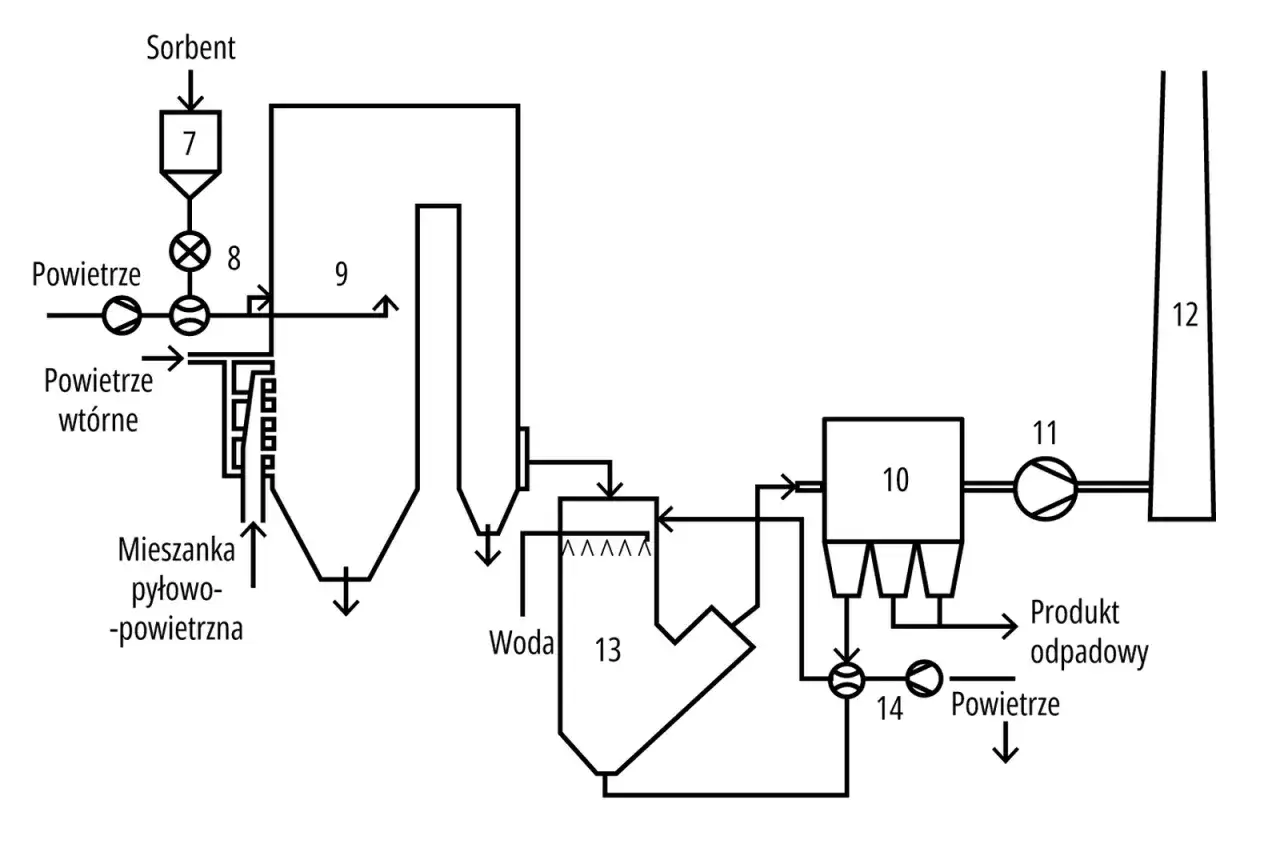 instalacje odsiarczania spalin elektrofiltry