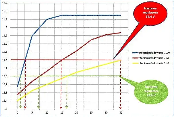 tabela por&oacute;wnująca prądnicę i alternator