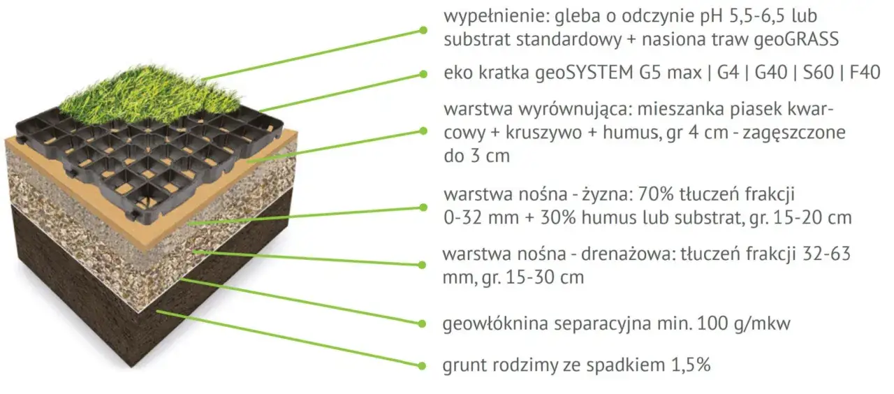 Przekrój podłoża z kratką parkingową i trawą. Warstwa nośna zawiera tłuczeń frakcji 0-32 mm.