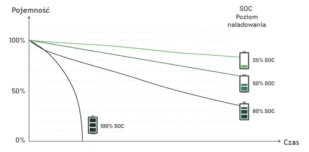 Wykres degradacji pojemności baterii litowo-jonowej