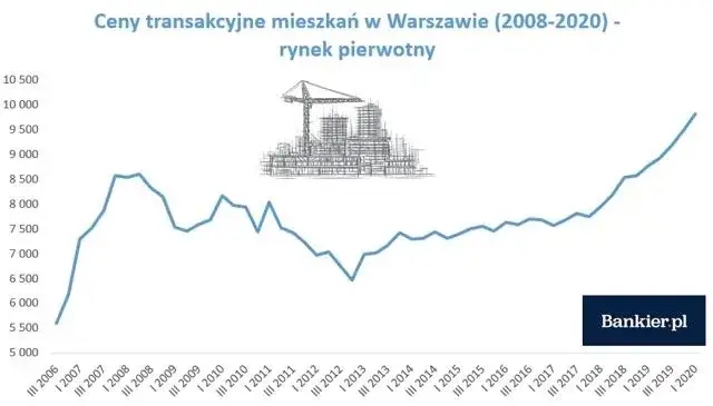 Wykres historycznych cen mieszkań w Polsce