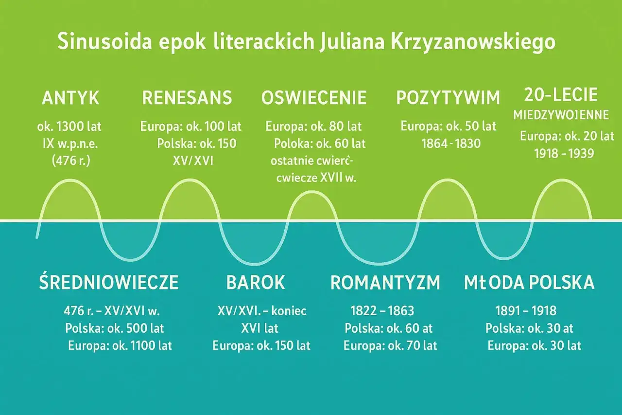 Oś czasu epok literackich