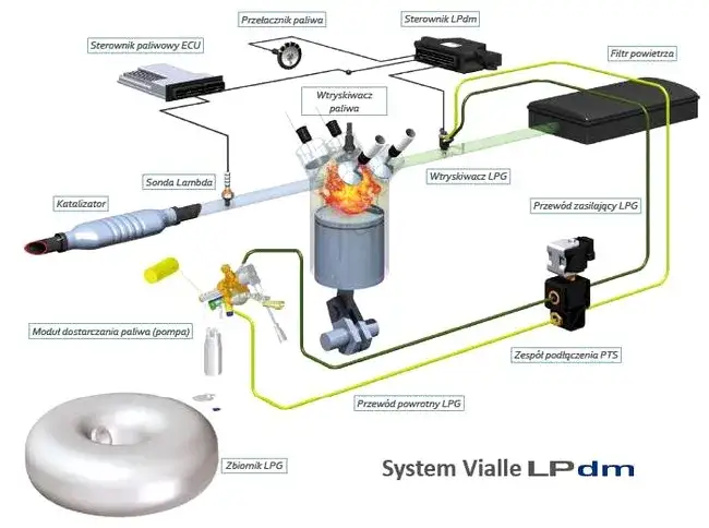 Instalacja LPG w silniku diesla schemat działania