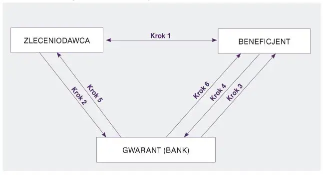 Diagram procesu gwarancji NFG przedsiębiorca bank