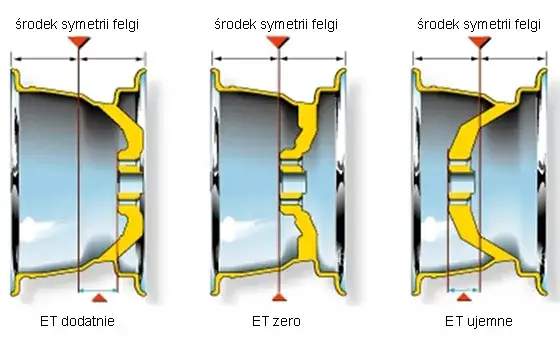 diagram ET felgi wpływ na koło