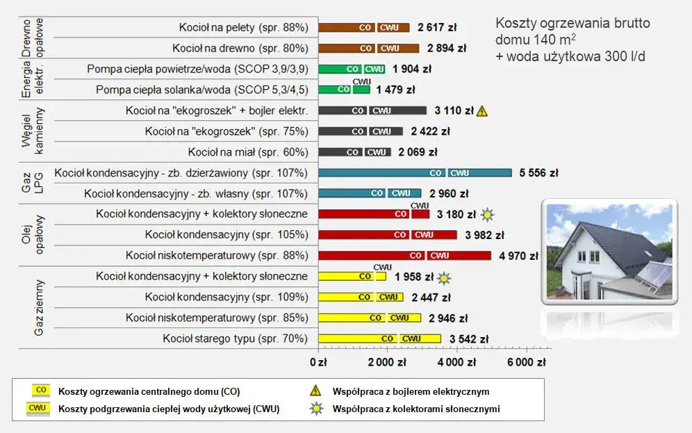 Por&oacute;wnanie koszt&oacute;w ogrzewania gazem i ekogroszkiem