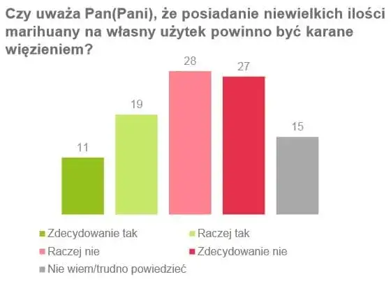 Sondaż poparcia depenalizacji marihuany Polska