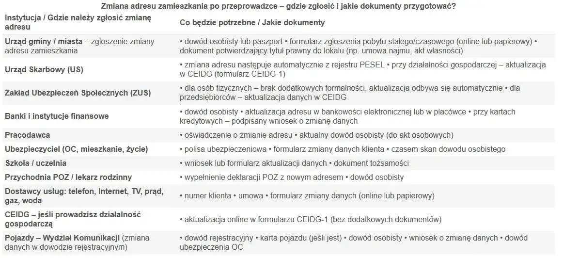 r&oacute;żnica adres zamieszkania zameldowania