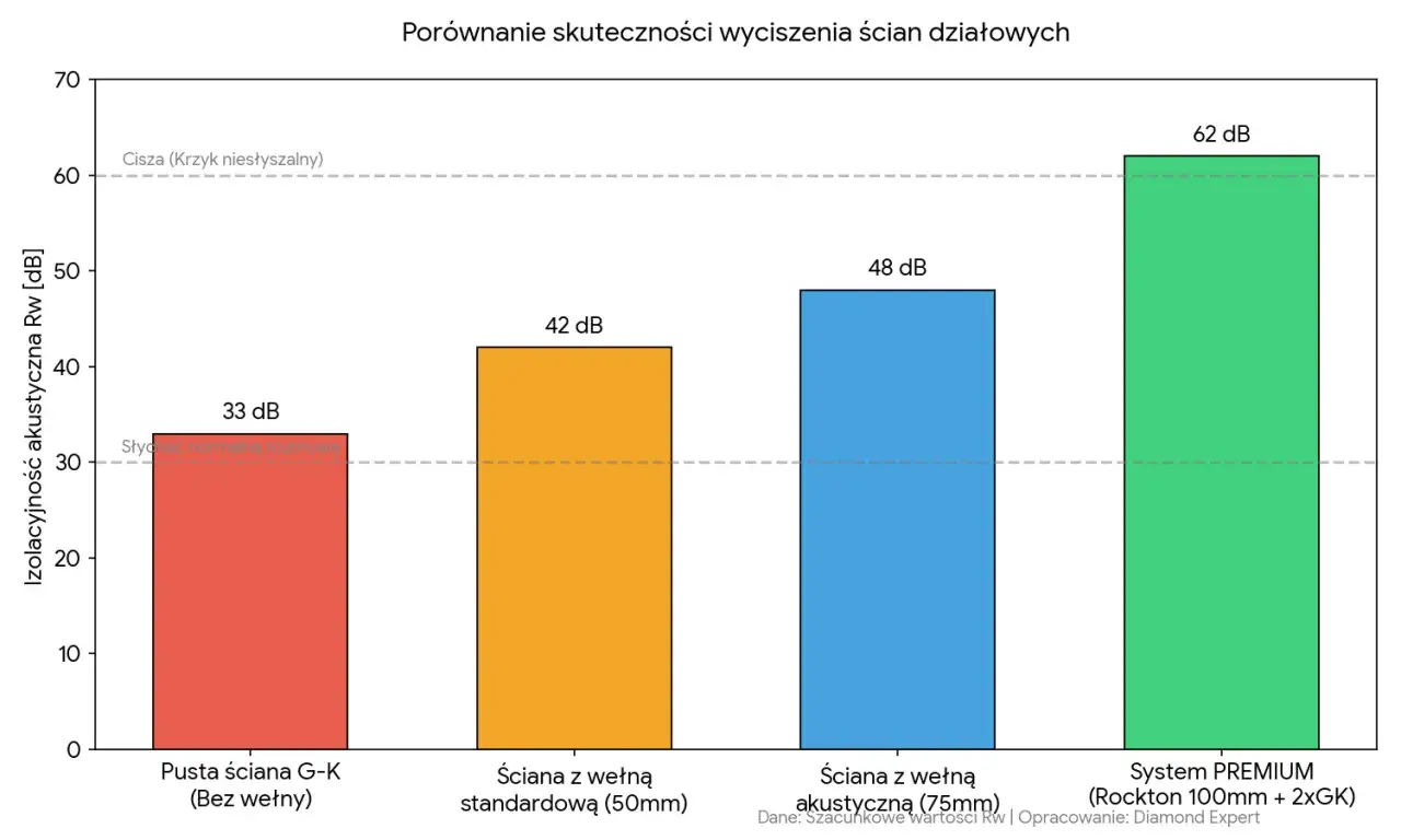 Wykres porównuje izolacyjność akustyczną ścian. Gęstość wełny mineralnej wpływa na wynik: ściana z wełną akustyczną 75mm osiąga 48 dB, a system premium 62 dB.