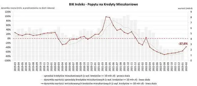 wykres danych bik
