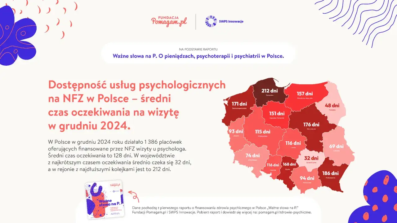 Mapa Polski z czasami oczekiwania na wizytę u psychologa w grudniu 2024. Średnio 128 dni, ale w niektórych województwach jakoś to będzie trwało nawet 212 dni.