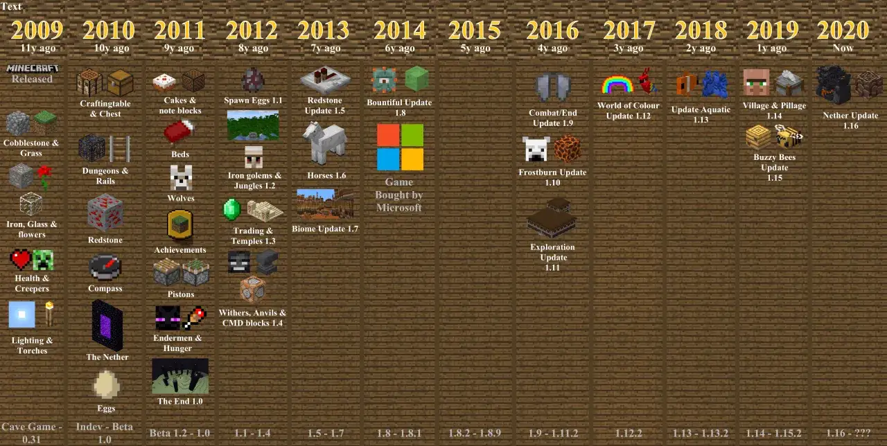 Minecraft timeline