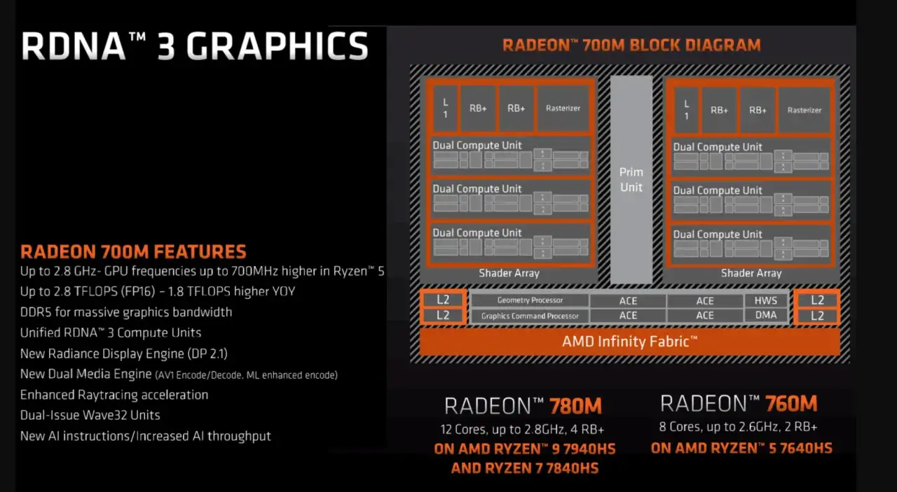 Diagram blokowy RDNA 3 Graphics, prezentujący architekturę AMD Radeon 780M z jednostkami obliczeniowymi i rdzeniami.