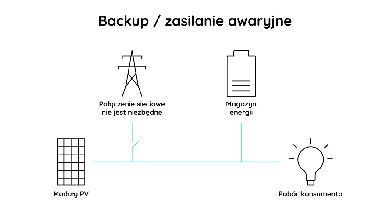 Przedsiębiorstwa korzystające z magazynu energii