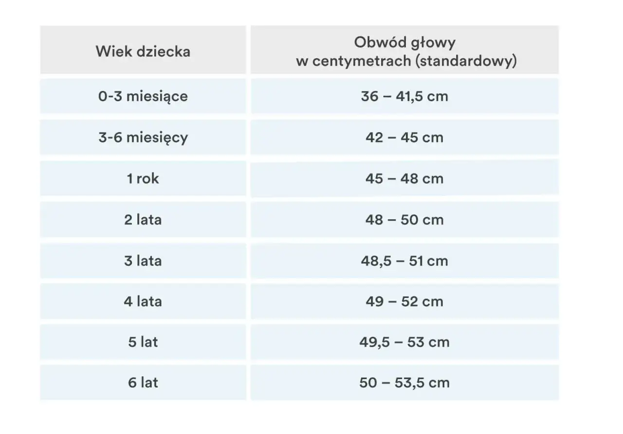 Tabela rozmiar&oacute;w czapek dla dzieci: od niemowlaka (0-3 miesiące, 36-41,5 cm) do 6 lat (50-53,5 cm).