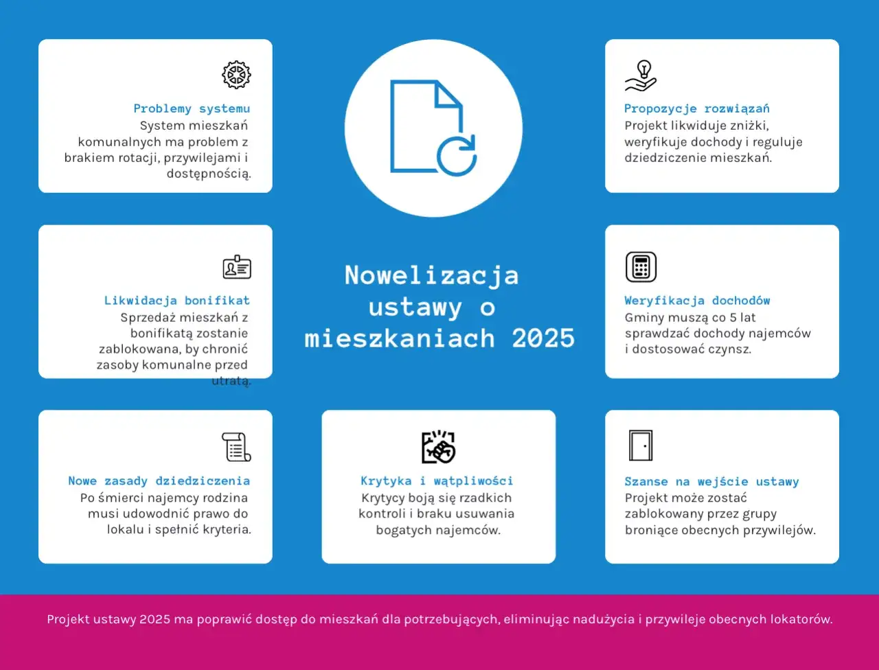 Nowelizacja ustawy o mieszkaniach 2025: czy mieszkanie socjalne jest na zawsze? Projekt likwiduje bonifikaty, weryfikuje dochody i zmienia zasady dziedziczenia.