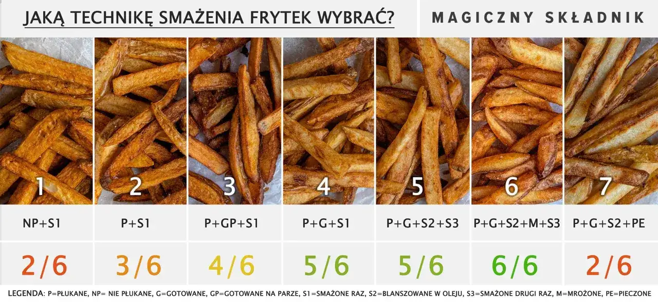 Różne odmiany ziemniaków do frytek