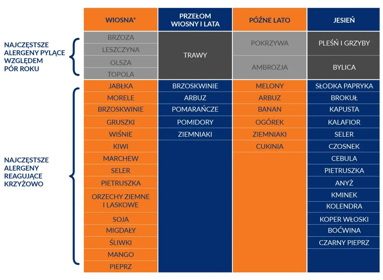 Alergia krzyżowa trawy produkty